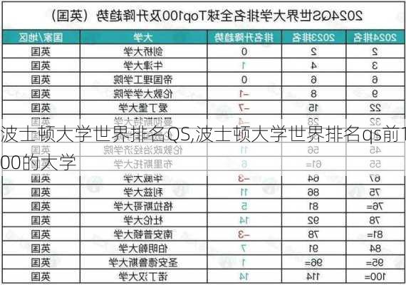 波士顿大学世界排名QS,波士顿大学世界排名qs前100的大学