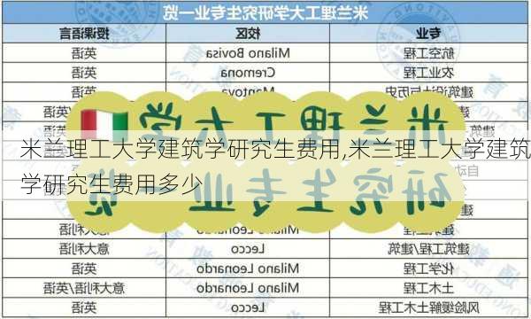 米兰理工大学建筑学研究生费用,米兰理工大学建筑学研究生费用多少