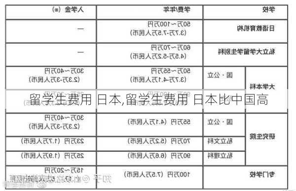 留学生费用 日本,留学生费用 日本比中国高