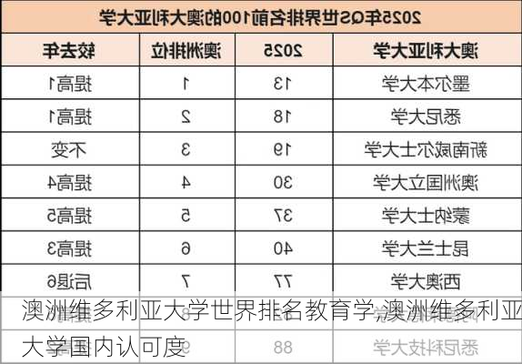 澳洲维多利亚大学世界排名教育学,澳洲维多利亚大学国内认可度