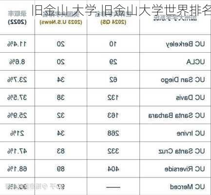旧金山 大学,旧金山大学世界排名
