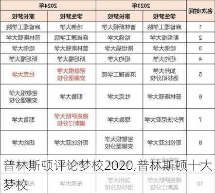 普林斯顿评论梦校2020,普林斯顿十大梦校