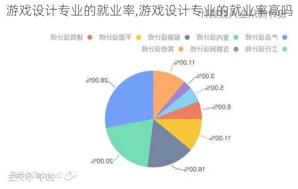 游戏设计专业的就业率,游戏设计专业的就业率高吗