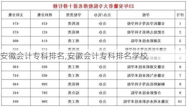 安徽会计专科排名,安徽会计专科排名学校