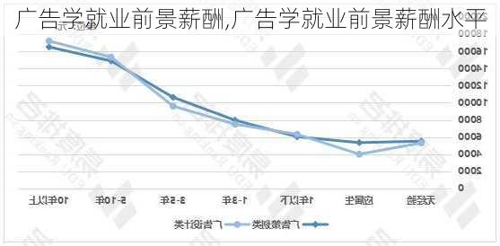 广告学就业前景薪酬,广告学就业前景薪酬水平