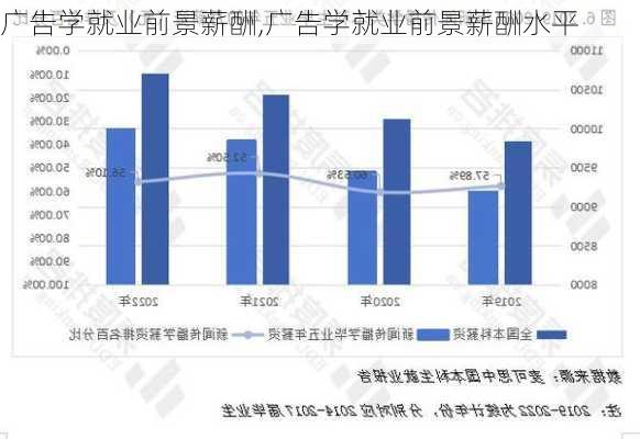 广告学就业前景薪酬,广告学就业前景薪酬水平