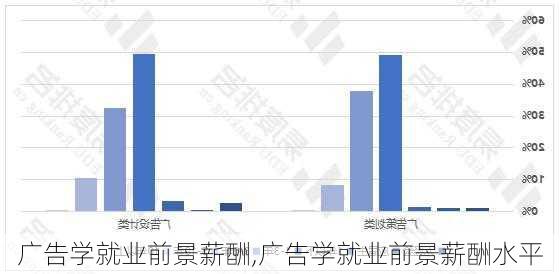 广告学就业前景薪酬,广告学就业前景薪酬水平