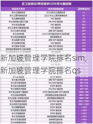 新加坡管理学院排名sim,新加坡管理学院排名qs