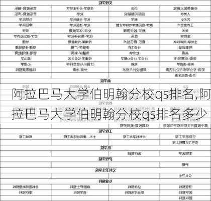 阿拉巴马大学伯明翰分校qs排名,阿拉巴马大学伯明翰分校qs排名多少