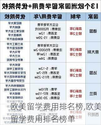 欧美留学费用排名榜,欧美留学费用排名榜单