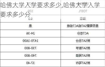 哈佛大学入学要求多少,哈佛大学入学要求多少分