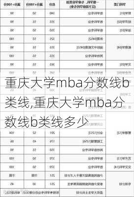 重庆大学mba分数线b类线,重庆大学mba分数线b类线多少