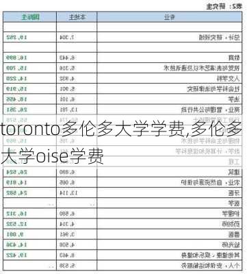 toronto多伦多大学学费,多伦多大学oise学费