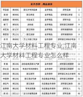 江南大学材料工程专业,江南大学材料工程专业怎么样