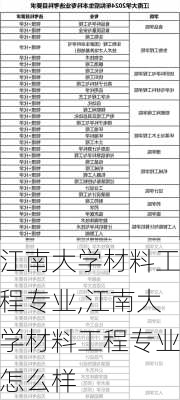 江南大学材料工程专业,江南大学材料工程专业怎么样