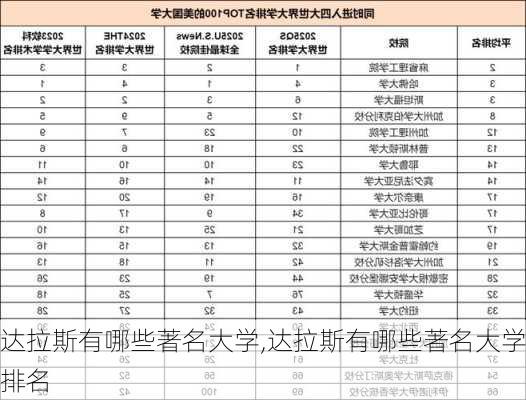 达拉斯有哪些著名大学,达拉斯有哪些著名大学排名