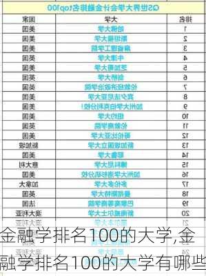 金融学排名100的大学,金融学排名100的大学有哪些