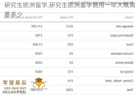 研究生欧洲留学,研究生欧洲留学费用一年大概需要多少