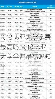 哥伦比亚大学学费最高吗,哥伦比亚大学学费最高吗知乎