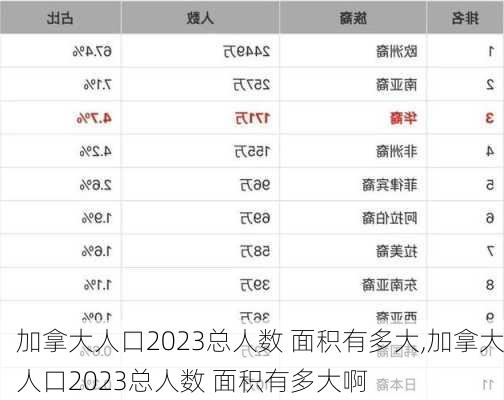 加拿大人口2023总人数 面积有多大,加拿大人口2023总人数 面积有多大啊