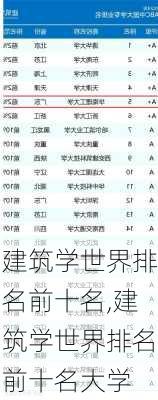 建筑学世界排名前十名,建筑学世界排名前十名大学