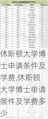 休斯顿大学博士申请条件及学费,休斯顿大学博士申请条件及学费多少