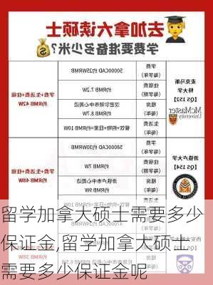 留学加拿大硕士需要多少保证金,留学加拿大硕士需要多少保证金呢