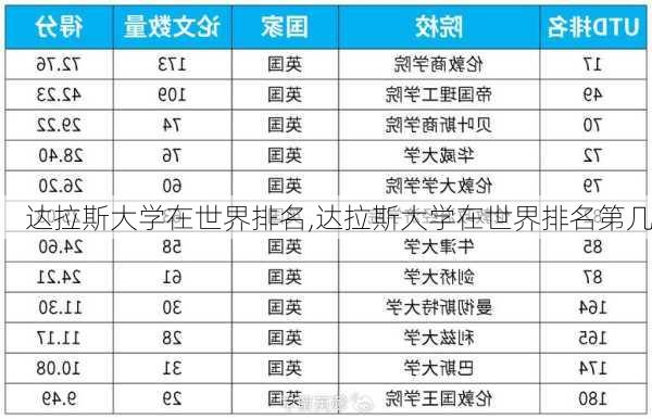 达拉斯大学在世界排名,达拉斯大学在世界排名第几