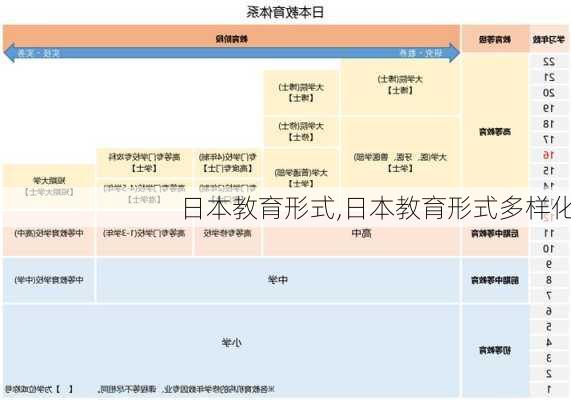 日本教育形式,日本教育形式多样化