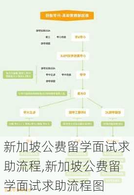 新加坡公费留学面试求助流程,新加坡公费留学面试求助流程图