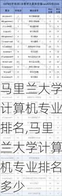 马里兰大学计算机专业排名,马里兰大学计算机专业排名多少