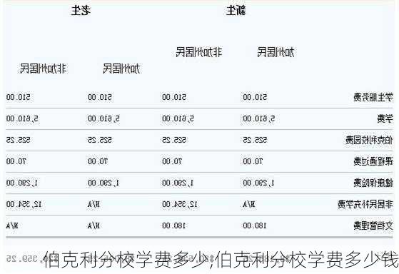 伯克利分校学费多少,伯克利分校学费多少钱