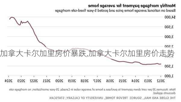 加拿大卡尔加里房价暴跌,加拿大卡尔加里房价走势