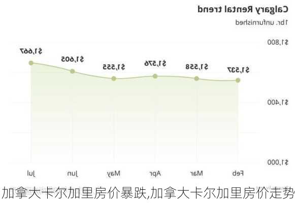 加拿大卡尔加里房价暴跌,加拿大卡尔加里房价走势