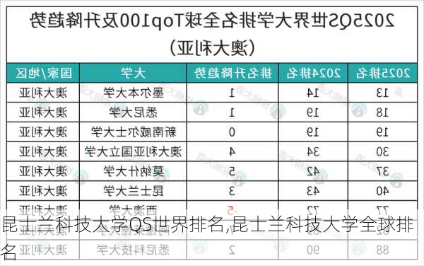 昆士兰科技大学QS世界排名,昆士兰科技大学全球排名