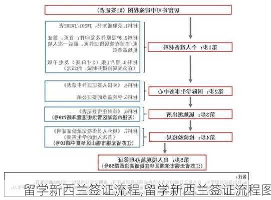 留学新西兰签证流程,留学新西兰签证流程图