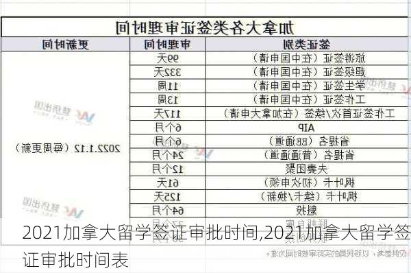 2021加拿大留学签证审批时间,2021加拿大留学签证审批时间表