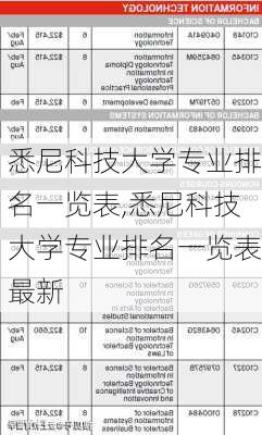 悉尼科技大学专业排名一览表,悉尼科技大学专业排名一览表最新