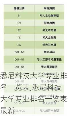 悉尼科技大学专业排名一览表,悉尼科技大学专业排名一览表最新