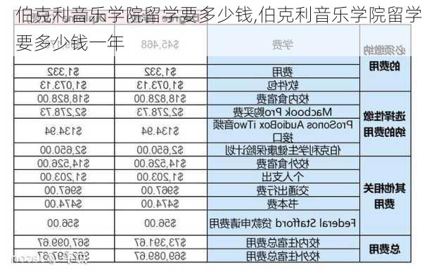 伯克利音乐学院留学要多少钱,伯克利音乐学院留学要多少钱一年