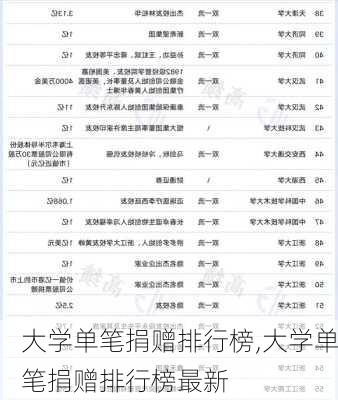 大学单笔捐赠排行榜,大学单笔捐赠排行榜最新