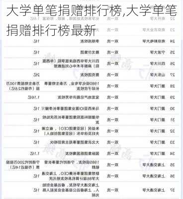 大学单笔捐赠排行榜,大学单笔捐赠排行榜最新