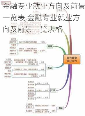 金融专业就业方向及前景一览表,金融专业就业方向及前景一览表格