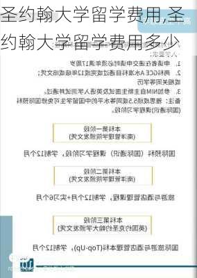 圣约翰大学留学费用,圣约翰大学留学费用多少