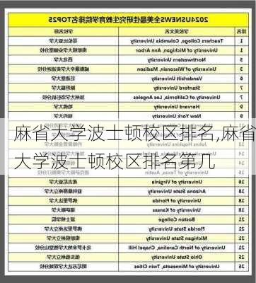 麻省大学波士顿校区排名,麻省大学波士顿校区排名第几