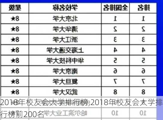 2018年校友会大学排行榜,2018年校友会大学排行榜前200名