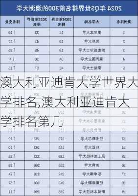 澳大利亚迪肯大学世界大学排名,澳大利亚迪肯大学排名第几