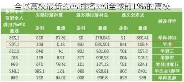 全球高校最新的esi排名,esi全球前1‰的高校