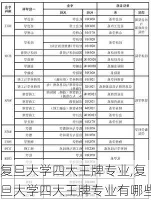 复旦大学四大王牌专业,复旦大学四大王牌专业有哪些