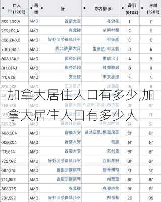 加拿大居住人口有多少,加拿大居住人口有多少人